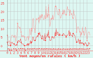 Courbe de la force du vent pour Gros-Rderching (57)