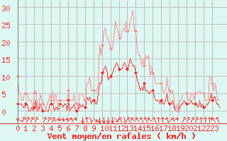 Courbe de la force du vent pour Aniane (34)