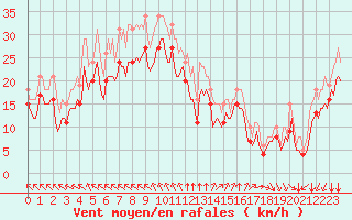Courbe de la force du vent pour Chatelaillon-Plage (17)