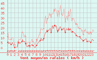 Courbe de la force du vent pour Luc-sur-Orbieu (11)