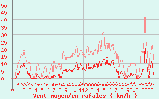 Courbe de la force du vent pour Jan (Esp)