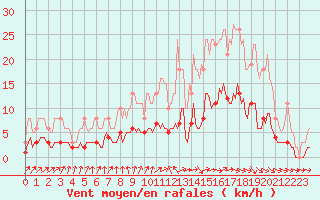 Courbe de la force du vent pour Sainte-Ouenne (79)