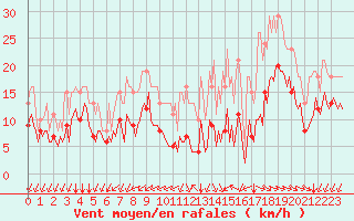 Courbe de la force du vent pour Saint-Mdard-d