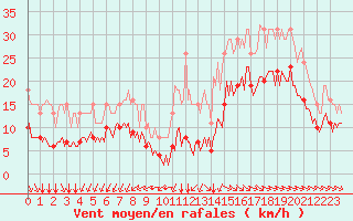 Courbe de la force du vent pour Montroy (17)