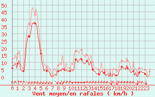 Courbe de la force du vent pour Aytr-Plage (17)