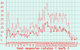 Courbe de la force du vent pour Aniane (34)