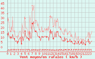 Courbe de la force du vent pour Landser (68)