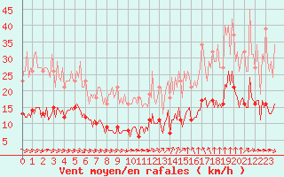 Courbe de la force du vent pour Chatelus-Malvaleix (23)