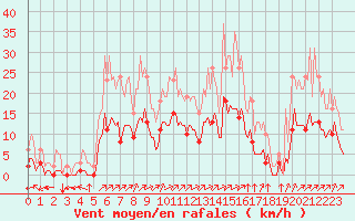 Courbe de la force du vent pour Corny-sur-Moselle (57)