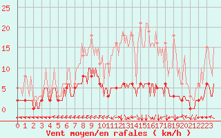 Courbe de la force du vent pour Chatelus-Malvaleix (23)