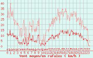 Courbe de la force du vent pour Castellbell i el Vilar (Esp)