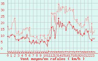 Courbe de la force du vent pour Montroy (17)