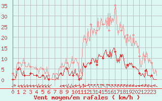 Courbe de la force du vent pour Castellbell i el Vilar (Esp)