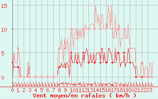 Courbe de la force du vent pour La Chapelle-Aubareil (24)