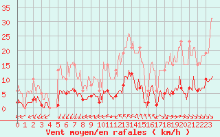 Courbe de la force du vent pour Saint-Martin-de-Londres (34)