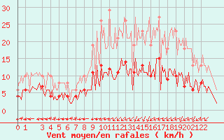 Courbe de la force du vent pour Plouguerneau (29)