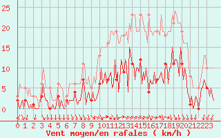 Courbe de la force du vent pour Combs-la-Ville (77)