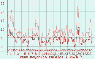 Courbe de la force du vent pour Bourg-en-Bresse (01)