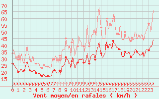 Courbe de la force du vent pour Montroy (17)