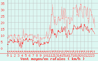 Courbe de la force du vent pour Corny-sur-Moselle (57)