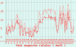 Courbe de la force du vent pour Villarzel (Sw)