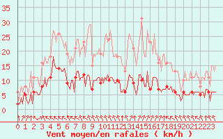 Courbe de la force du vent pour Aniane (34)