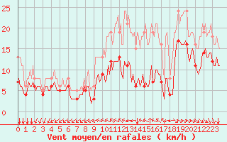 Courbe de la force du vent pour Saint-Mdard-d