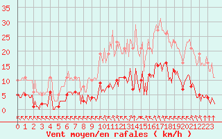 Courbe de la force du vent pour Saint-Haon (43)