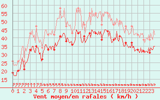 Courbe de la force du vent pour Chatelaillon-Plage (17)