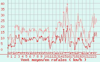 Courbe de la force du vent pour Castellbell i el Vilar (Esp)