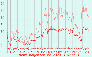 Courbe de la force du vent pour Thorigny (85)