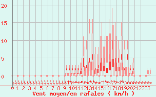 Courbe de la force du vent pour Le Vigan (30)