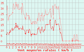 Courbe de la force du vent pour Cerisiers (89)