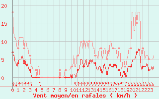 Courbe de la force du vent pour Montrodat (48)