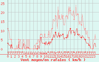 Courbe de la force du vent pour Als (30)