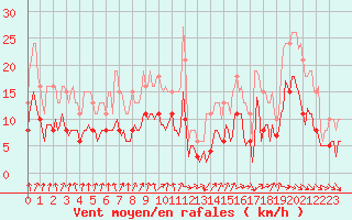 Courbe de la force du vent pour Bulson (08)