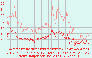 Courbe de la force du vent pour Hd-Bazouges (35)