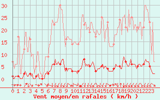 Courbe de la force du vent pour Saint-Michel-d