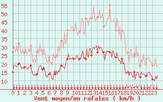 Courbe de la force du vent pour Bourg-en-Bresse (01)