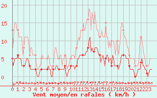 Courbe de la force du vent pour Ancey (21)