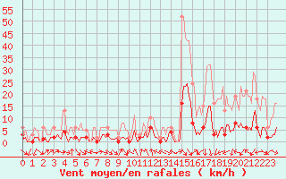 Courbe de la force du vent pour Voiron (38)