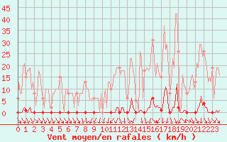 Courbe de la force du vent pour Anse (69)