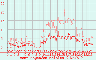 Courbe de la force du vent pour Beaucroissant (38)