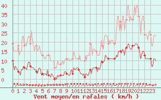 Courbe de la force du vent pour Nris-les-Bains (03)