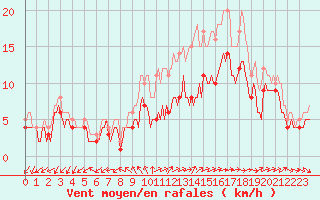 Courbe de la force du vent pour Saint-Mdard-d