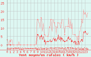 Courbe de la force du vent pour Puissalicon (34)