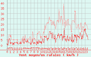 Courbe de la force du vent pour Engins (38)