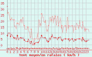 Courbe de la force du vent pour Sanary-sur-Mer (83)