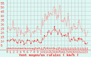 Courbe de la force du vent pour Gignac (34)