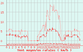 Courbe de la force du vent pour Saint-Antonin-du-Var (83)